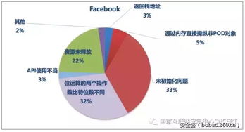 國外知名互聯(lián)網(wǎng)公司開源軟件代碼安全缺陷分析報告